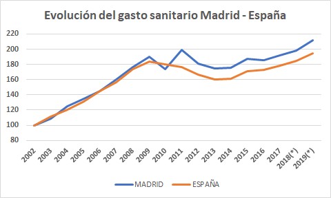 ANÁLISIS. vueltas con el gasto público madrileño